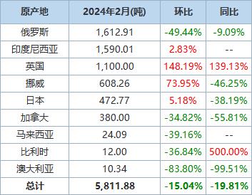 海关总署3月20日公布的在线查询数据显示，中国2月未锻压镍进口量为5,811.883吨，环比减少15.04%，同比下降19.81%。俄罗斯是第一大供应国，当月从俄罗斯进口未锻压镍1,612.912吨，环比减少49.44%，同比下降9.09%。