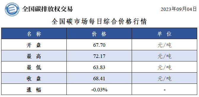 【交易日报：9月4日全国碳市场价跌0.03% 配额总成交628.26万吨】今日全国碳市场综合价格行情为: 开盘价67.70元/吨，最高价72.17元/吨，最低价63.83元/吨，收盘价68.41元/吨，收盘价较前一日下跌0.03%。今日全国碳排放配额总成交量6,282,618吨，总成交额344,257,964.00元。