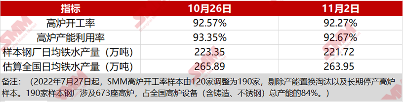 【SMM分析：宏观情绪缓和为金属市场减压 铁矿止跌反弹但基本面仍不给力】：自上周二开始，铁矿石一跌到底，截止本周一（10月31日），一连五天累计跌幅高达10.49%。终于在昨天跌至超10个月以来的低点599.5元/吨之后，铁矿石触底反弹，震荡上行，今日继续上行，截止日间收盘，涨幅达2.28%，报629元/吨，重回600元大关。总体而言，市场在经历了一波负反馈后，情绪得以修复......