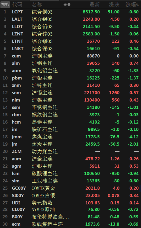 【SMM日评：内盘基本金属涨跌互现 沪锡刷四个月新高 焦煤跌4.12%】截至今日日间收盘，内盘基本金属涨跌互现，沪铜收评，沪铝、锌、锡、镍涨幅均在1.00%以下，氧化铝跌1.83%，沪铅跌1.37%。其中，沪锡今日早盘一路上扬，刷2023年9月25日以来新高至225150元/吨，午后涨幅收窄。黑色系全线收跌，焦煤跌幅较大，收跌4.12%；焦炭跌2.01%，不锈钢跌1.01%。
