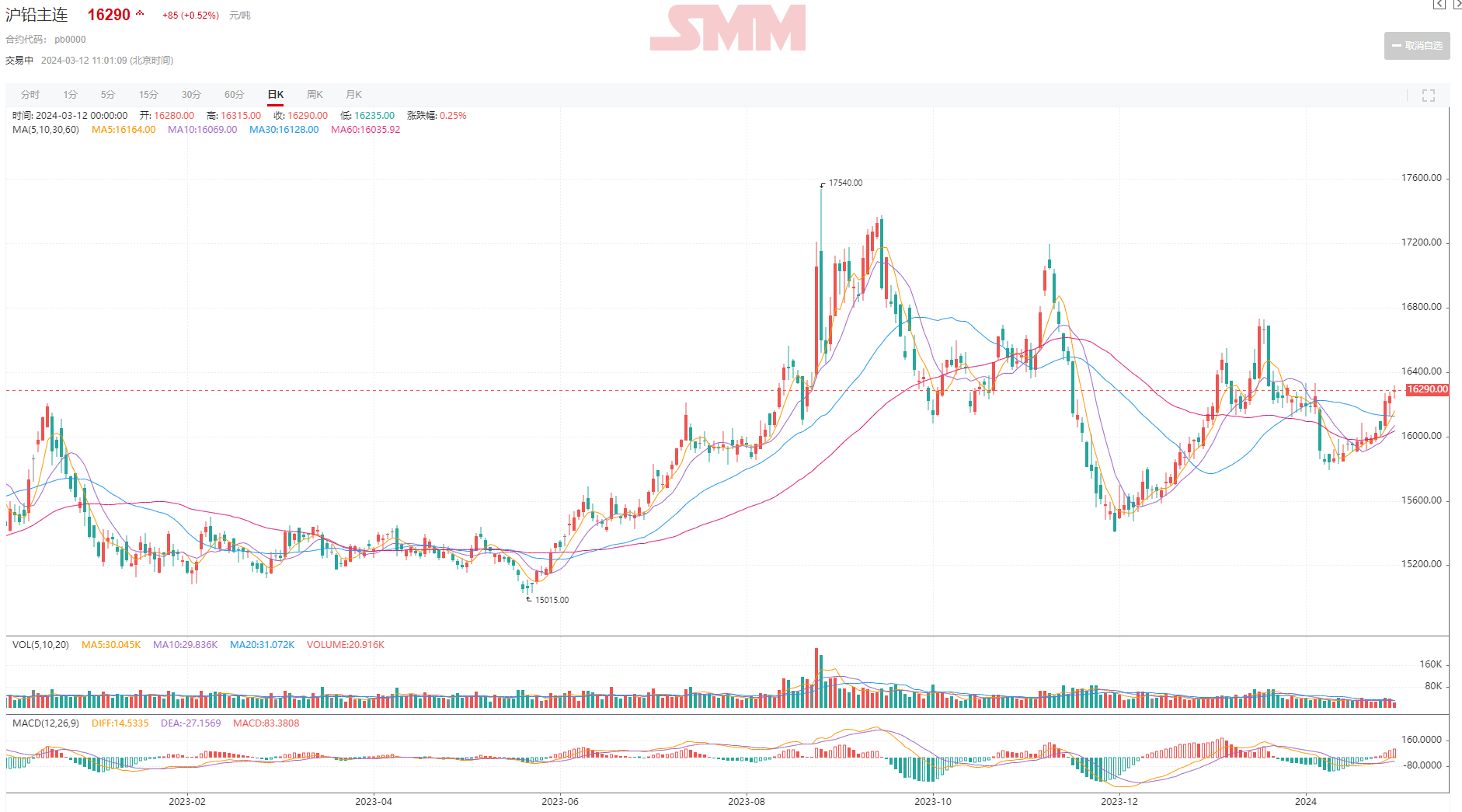 【SMM月度分析：2月铅价下跌超2% 3月铅市场供需双增 后续铅价走势看这些因素！】2月恰逢春节假期，外盘铅价春节期间独立运行，内盘铅价在整个2月呈现先抑后扬的走势，其2月21日盘中最低跌至15790元/吨，创逾两个月新低。截至2月29日收盘，沪铅主连现货报价收于15970元/吨，月度下跌2.02%。j2月因春节假期，在下游放假放假，而上游部分中大型冶炼企业在春节照常生产的情况下，消费缺失令...
