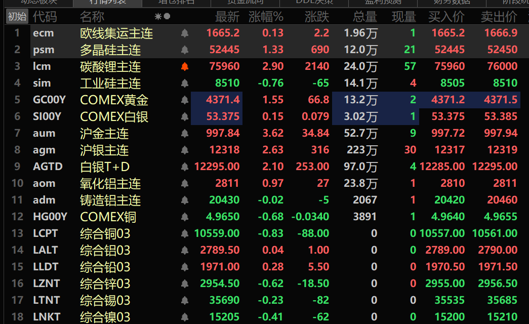 截至午间收盘，内盘基本金属普跌，沪铜跌0.51%。沪铅跌0.26%，沪锡涨0.52%。氧化铝主连涨0.97%。碳酸锂主连涨2.9%，多晶硅主连涨1.33%。黑色系多飘红，铁矿跌0.39%，双焦方面：焦煤主力合约涨2.19%，焦炭主力合约涨2.18%。截至11:42分，LME金属多飘绿，伦铜跌0.83%，伦锌跌0.62%。COMEX黄金涨1.55%，盘中刷新历史新高至4392美元/盎司；COMEX白银涨0.15%，盘中刷新历史新高至53.765美元/盎司。内盘贵金属方面：沪金主连涨3.62%，盘中刷新历史新高至999.1元/克；沪银主连涨2.63%，盘中刷新历史新高至12366元/千克。美元指数延续前三个交易日的跌势继续跌0.18%，报98.18。