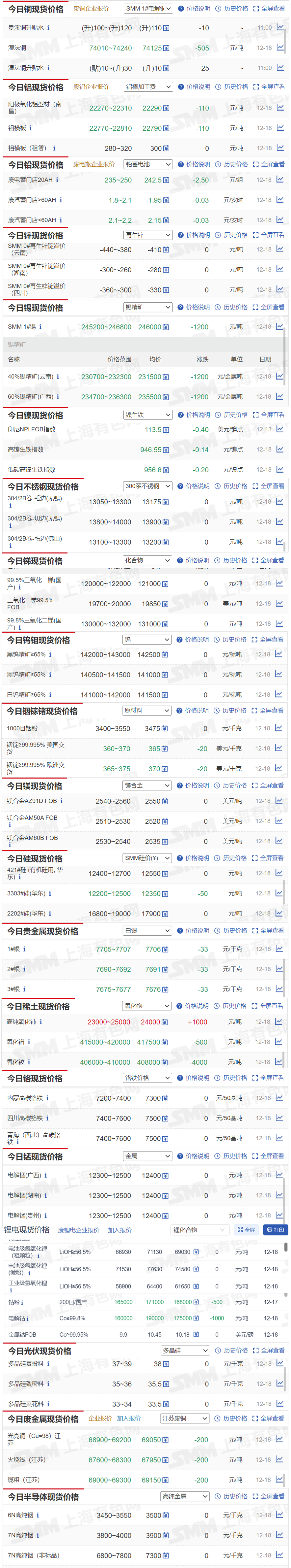 【12月18日SMM金属现货价格|铜价|铝价|铅价|锌价|锡价|镍价|钢铁|废金属|稀土|小金属|新能源|光伏】今日，SMM1#锡现货报价下跌1200元/吨，高纯氧化铈报价上涨1000元/吨...其余金属现货报价情况如下....