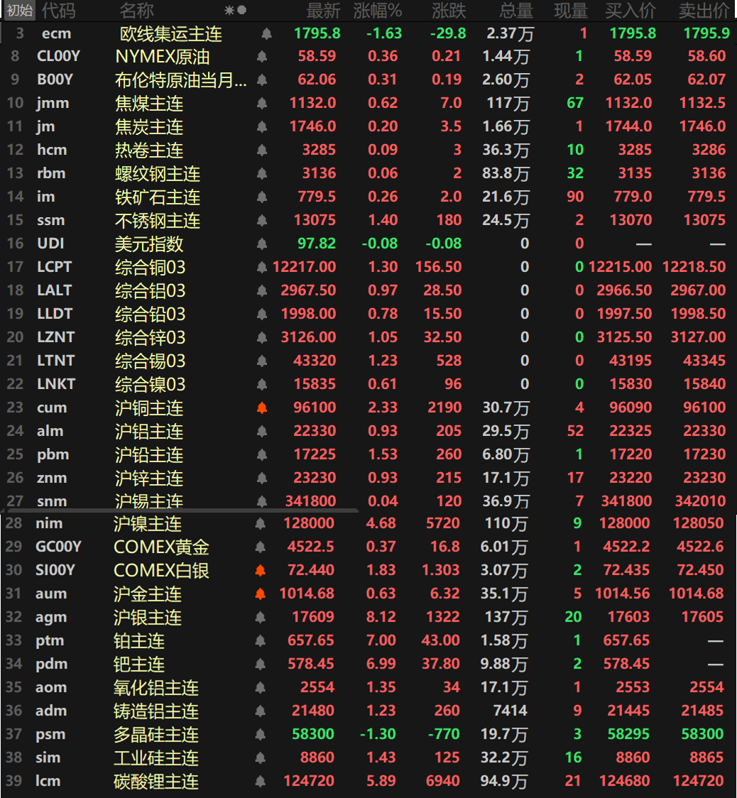 【SMM日评：美元续跌 金属近全线飘红 碳酸锂涨超5% 沪银涨逾8% 铂钯再涨停】截至日间收盘，内盘基本金属集体飘红，沪镍以高达4.68%的涨幅领涨，盘中最高冲至130880元/吨，刷新2025年4月以来的新高；沪铜涨2.33%，盘中最高冲至96750元/吨，续刷其上市以来的历史新高。沪铅涨1.53%，其余金属涨幅均在1%以内。氧化铝主连涨1.35%，铸造铝主连涨1.23%。此外，碳酸锂主连涨5.89%，其盘中最高冲至127880元/吨，刷新2023年11月以来的新高。工业硅涨1.43%，多晶硅跌1.3%。欧线集运跌1.63%报1795.8。黑色系方面集体上涨，不锈钢涨1.4%，铁矿涨0.26%，双焦方面，焦煤涨0.62%，焦炭涨0.2%。其余金属涨幅波动均不大。外盘方面，截至15:04分，外盘基本金属集体上涨，伦锡涨1.23%，伦铜涨1.3%，伦铜盘中最高冲至12282美元/吨，续刷其上市历来的历史新高。伦锌涨1.05%，其余金属涨幅均在1%以内。