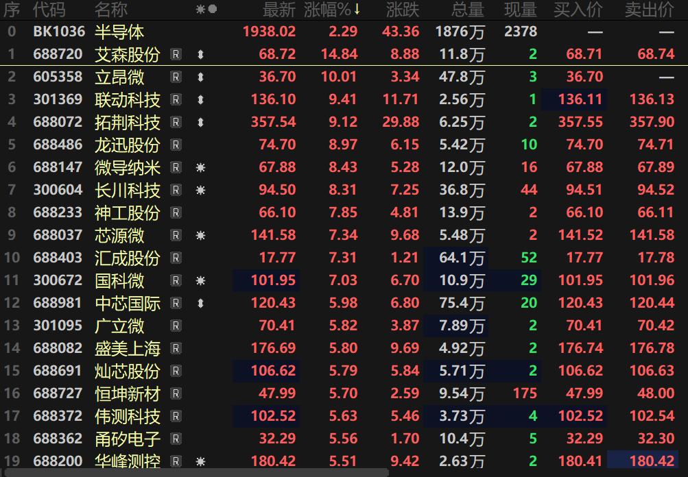 【热股:多重利好刺激半导体板块再度拉涨 立昂微盘中涨停 芯片长期牛市逻辑或继续?】12月22日早间,半导体板块快速走高,指数盘中一度涨逾2%,个股方面,立昂微盘中涨停,微导纳米、联动科技、京仪装备等多股纷纷涨逾8%。消息面上,近日,财联社方面表示,上海交通大学在新一代光计算芯片领域取得突破,首次实现了支持大规模语义媒体生成模型的全光计算芯片。相关成果12月19日发表于《科学》杂志。此外,国际半导体产业协会(SEMI)发布报告显示,2025年全球半导体制造设备总销售额预计达1330亿美元,同比增长13.7%,创历史新高。研究机构Omdia数据显示,半导体行业2025年第三季度的营收达到2163亿美元,首次突破单季2000亿美元大关,环比实现14.5%增长,按目前情况预测,2025全年半导体营收将站上8000亿美元。展望后市,摩根士丹利表示,在史无前例的人工智能基建热潮以及传统模拟芯片/MCU强劲去库存步伐推动之下,芯片股的“长期牛市逻辑”仍然完好无损。