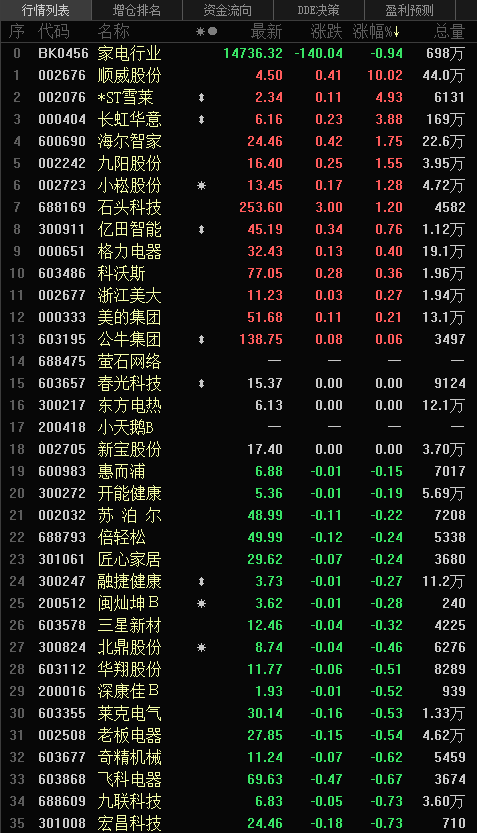 【股市异动：家电板块五连跌 毅昌科技领跌6.8% 顺威股份涨停】家电行业板块五连跌，截至今日日间收盘，跌幅为0.94%。个股普跌，毅昌科技领跌6.8%；禾盛新材四连跌，今日跌4.69%；盾安环境跌3.5%；朗迪集团一度触2022年10月11日以来新低至12.33，收跌3.43%；康盛股份跌3.24%；利仁科技跌2.99%。上涨方面，顺威股份涨停，*ST雪莱涨4.93%。