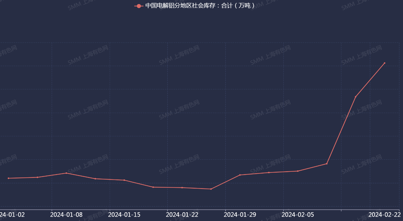 【市场表现好于预期 铝库存拐点能否提前？ 美制裁俄罗斯或影响全球铝贸易流向成热点】据SMM调研显示，节后归来，铝市场累库幅度低于节前市场预期，随着下游陆续复工，铝库存拐点能否提前出现？ 此外，近期美国宣布拟继续制裁俄罗斯，此举或影响全球铝贸易流向，是否会影响国内铝市平衡成为市场聚焦的话题。