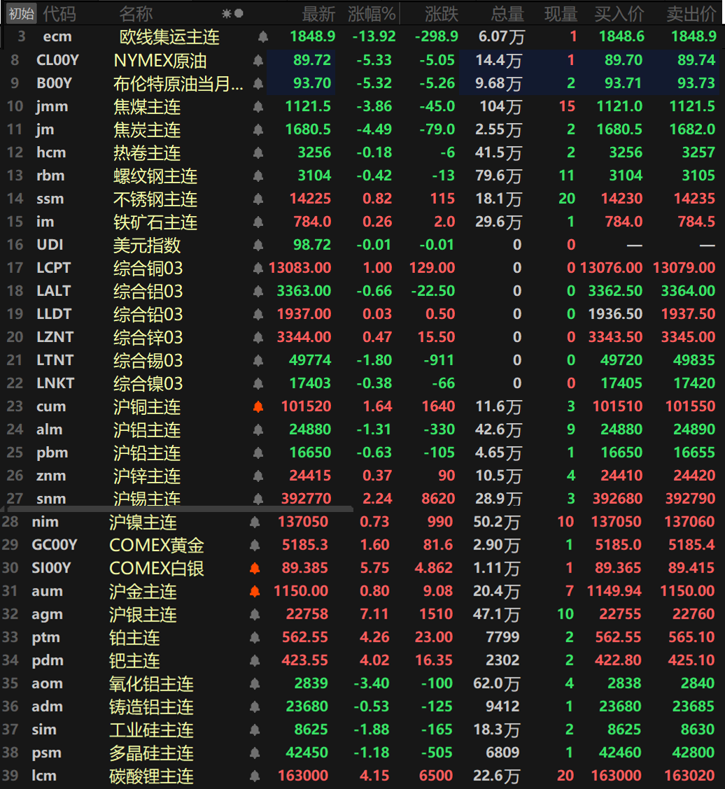 【SMM日评：金属涨跌互现 沪铜涨逾1% 纽沪银涨超5% 碳酸锂铂钯涨幅居前】截至日间收盘，内盘基本金属普涨，仅沪铝和沪铅一同下跌，沪铝跌1.31%，沪铅涨0.63%。沪锡涨2.24%，沪铜涨1.64%，其余金属涨幅均在1%以内。氧化铝主连跌3.4%，铸造铝主连跌0.53%。此外，碳酸锂主连涨4.15%，多晶硅主连跌1.18%，工业硅主连跌1.88%。欧线集运主连跌13.92%报1848.9。黑色系方面涨跌互现，不锈钢涨0.82%，铁矿涨0.26%。螺纹、热卷跌幅均在0.5%以内。双焦方面，焦煤跌3.86%，焦炭跌4.49%。外盘方面，截至15:03分，外盘基本金属涨跌互现，伦铜涨1%，伦锌涨0.47%，伦锡跌1.8%，其余金属涨跌幅均在1%以内。贵金属方面，截至15:03分，COMEX黄金涨1.6%，COMEX白银涨5.75%。国内方面，沪金涨0.8%，沪银涨7.11%。此外，铂主连涨4.26%，钯主连涨4.02%。