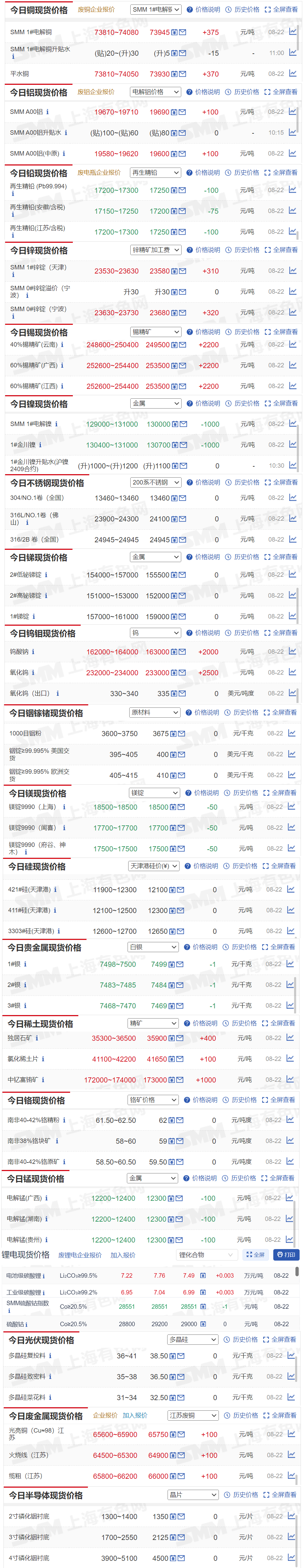 【8月22日SMM金属现货价格|铜价|铝价|铅价|锌价|锡价|镍价|钢铁|废金属|稀土|小金属|新能源|光伏】今日，SMM 1#电解铜现货报价上涨375元/吨，40%锡精矿（云南）现货报价上涨2200元/吨..其余金属现货报价情况如下....