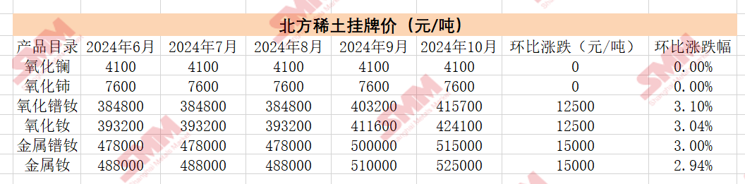 【继续高挂！北方稀土10月挂牌价：多稀土产品价格环比上涨】10月8日，北方稀土发布2024年10月稀土产品挂牌价格，多稀土产品价格环比均出现上涨。氧化镧报4100元/吨，较2024年9月持平；氧化铈报7600元/吨，较2024年9月持平。氧化镨钕报415700元/吨，较2024年9月环比上涨3.1%；氧化钕报424100元/吨，较2024年9月环比上涨3.04%；金属镨钕报515000元/吨……