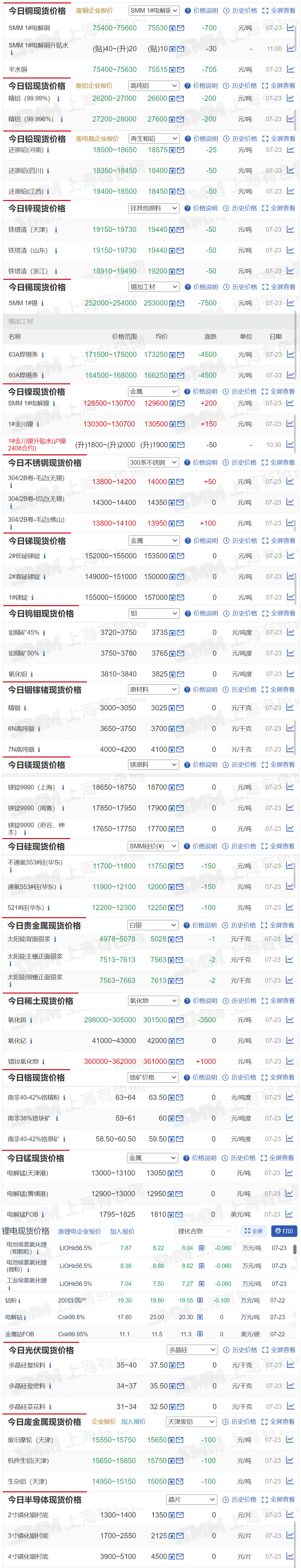 【7月23日SMM金属现货价格|铜价|铝价|铅价|锌价|锡价|镍价|钢铁|废金属|稀土|小金属|新能源|光伏】今日，SMM 1#电解铜现货报价下跌700元/吨，SMM1#锡现货报价下跌7500元/吨....其余金属现货报价情况如下....