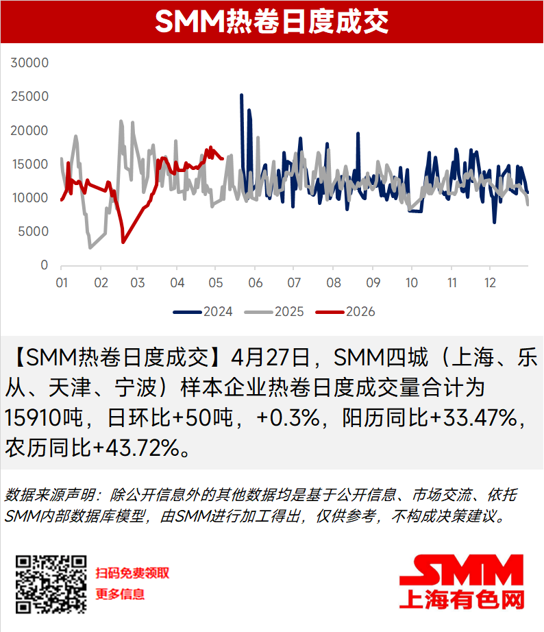 
【SMM热卷日度成交】4月27日，SMM四城（上海、乐从、天津、宁波）样本企业热卷日度成交量合计为15910吨，日环比+50吨，+0.3%，阳历同比+33.47%，农历同比+43.72%。