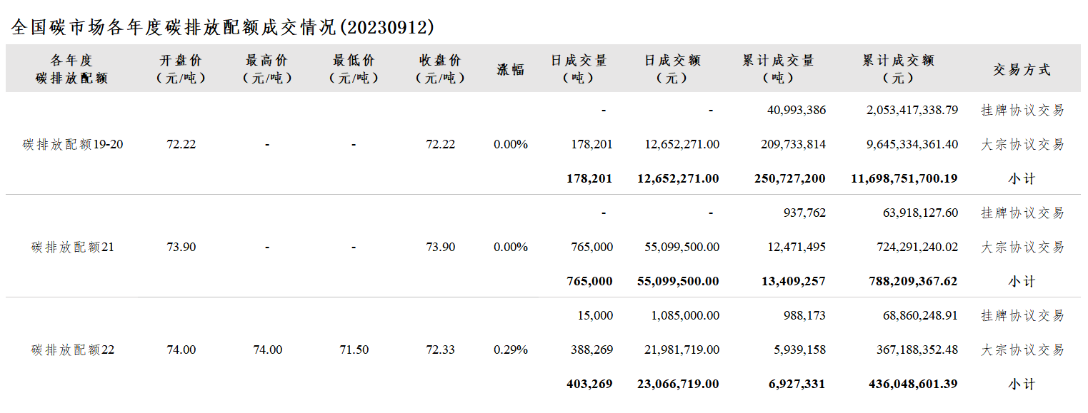 【交易日报：9月12日全国碳市场价涨0.10% 配额总成交134.65万吨】今日全国碳市场综合价格行情为: 开盘价73.37元/吨，最高价73.37元/吨，最低价72.54元/吨，收盘价72.82元/吨，收盘价较前一日上涨0.10%。今日全国碳排放配额总成交量1,346,470吨，总成交额90,818,490.00元。