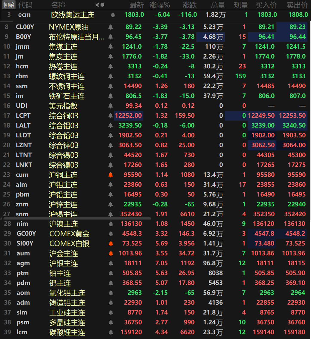 【SMM日评：金属普涨 内外盘铜锡镍均涨逾1% 碳酸锂涨超4% 金银铂钯集体拉涨】截至日间收盘，内盘基本金属普涨，仅沪锌唯一下跌，跌幅达0.28%，沪铜、沪锡以及沪镍一同涨逾1%，沪铜涨1.14%，沪锡涨1.91%，沪镍涨1.08%，其余金属涨幅均在1%以内。氧化铝主连跌2.15%，铸造铝主连涨1.01%。此外，碳酸锂主连涨4.34%，多晶硅主连涨2.77%，工业硅主连涨1.74%。欧线集运主连跌6.04%报1803。黑色系方面普跌，仅不锈钢唯一上涨，涨幅达1.26%。铁矿跌1.83%，螺纹、热卷均小幅下跌，双焦方面，焦煤跌1.78%，焦炭跌1.82%。外盘方面，截至15：03分，外盘基本金属除伦铝外一同上涨，伦铝跌0.18%。伦铜、伦锡以及伦镍一同涨逾1%，伦铜涨1.32%，伦锡涨1.67%，伦镍涨1.65%。其余金属涨幅均在1%以内。贵金属方面，截至15:03分，贵金属持续反弹，纽金涨3.32%重回4500美元/盎司的整数关口，纽银涨5.69%。国内方面，沪金涨3.55%，重回1000元/克的整数关口，沪银大涨7.05%，继续回到18000元/千克上方。
