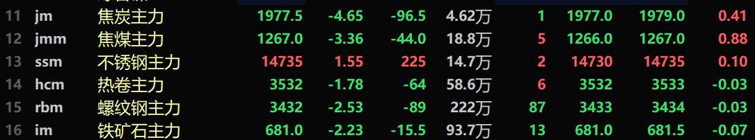 【SMM快评：多重利空袭来 黑色系受重挫 焦炭大跌4.65% 螺纹、铁矿跌超2%】受焦炭第九轮提降预期再起、原煤供应相对过剩、雨季到来影响下游开工率、钢材销售情况不佳以及市场看跌情绪再起等多重利空因素影响，黑色系期货25日迎来了“黑色星期四”。黑色系期货涨跌幅方面，截至25日日间行情收盘，焦炭以4.65%的跌幅领先，焦煤跌3.36%。螺纹跌2.53%，铁矿石和热卷分别跌2.23%、1.78%。