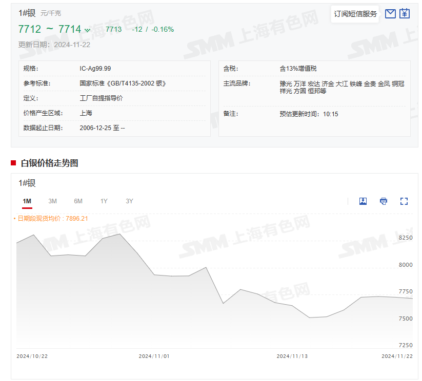 【SMM快讯：贵金属板块逆市飘红 COMEX黄金五连涨 湖南黄金两连板】俄乌冲突升级引发的避险情绪升温支撑着贵金属的市场表现，同时贵金属市场也在等待美国利率前景更明确的信号，截至11月22日13:48分，COMEX黄金延续前四个交易日的涨势继续报涨0.49%，报2688美元/盎司；COMEX白银跌0.2%；沪金涨1.28%，报625.2元/克；沪银跌0.49%。