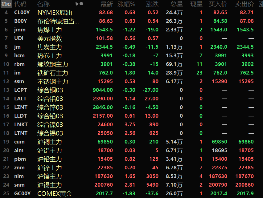 【隔夜行情：美元反弹 金属普涨 伦镍涨超3% 黑色系弱势运行 铁矿一度跌超2%】隔夜美元指数从一年来的低点100.76的低位反弹，结束此前三连跌态势，收涨0.56%。隔夜内外盘金属普涨，两市铜价一同由涨转跌，收跌0.3%。伦镍以高达3.75%的涨幅领涨。两市锡价均涨逾2%，伦锡涨2.56%，沪锡涨2.81%。伦铝涨1.14%，沪镍涨1.65%。其余金属涨跌幅均在1%以内。黑色系弱势运行......