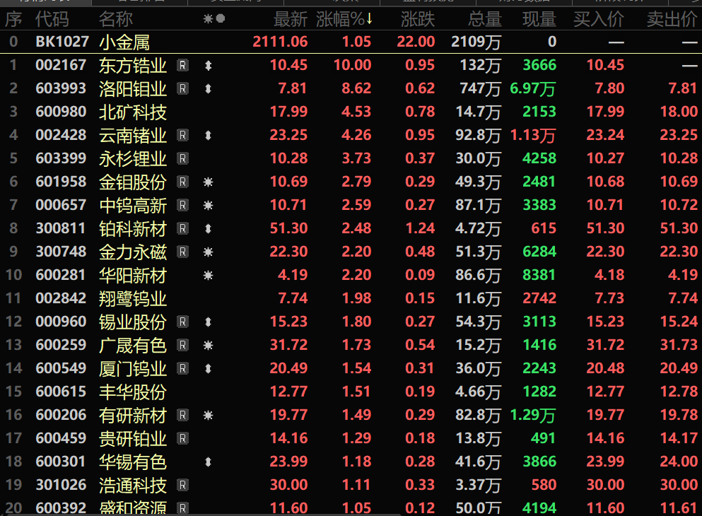 【SMM快讯：锑铋钴价格连番上行 小金属板块三连涨 东方锆业、洛阳钼业涨幅居前】受锑铋钴现货价格连番上行的影响，小金属板块相关个股持续活跃，小金属板块已经连续三个交易日出现上涨，截至3月10日收盘，小金属板块涨1.05%，个股方面：东方锆业涨停，洛阳钼业涨8.62%，北矿科技、云南锗业、永杉锂业、金钼股份等涨幅居前。