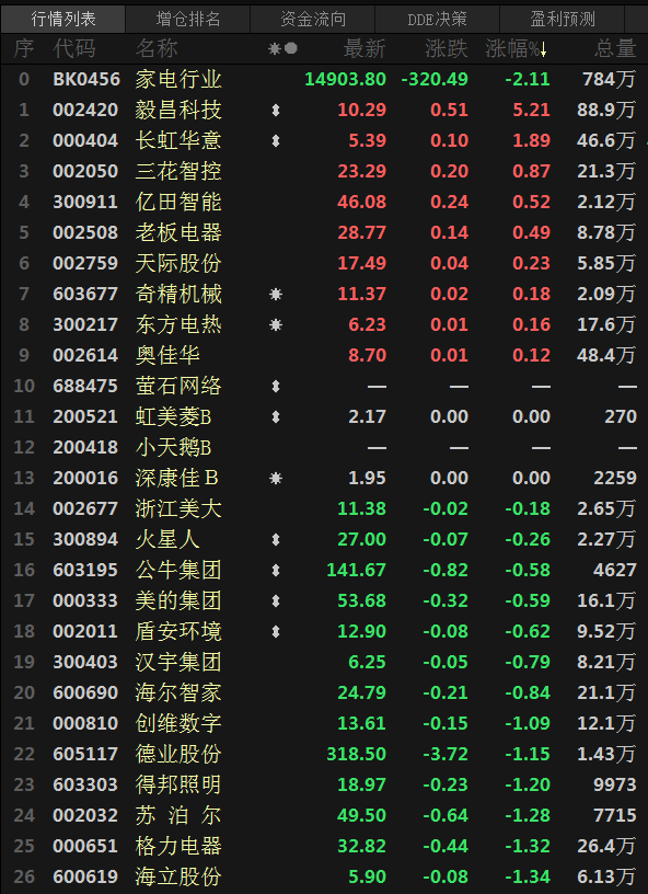 【股市异动：家电板块三连跌 金海高科领跌9.58% 毅昌科技涨5.21%】家电行业板块三连跌，截至今日日间收盘，跌幅为2.11%。个股普跌，金海高科领跌9.58%，连续第三天飘绿；彩虹集团跌4.99%，一度触及2022年9月23日以来新低至23.67%，两连跌；极米科技跌4.68%，两连跌；欧圣电气跌4.42%，盘中刷2022年11月1日以来新低至17.2，四连跌；富佳股份跌4.34%。