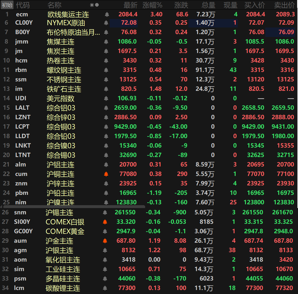 【SMM日评：美元走低 金属普跌 沪铅跌超1% 沪金银涨逾1% 欧线集运涨超3%】截至日间收盘，内盘基本金属涨跌互现，沪铅以1.19%的跌幅领跌，沪铜涨0.38%，沪铝涨0.31%，沪锌涨0.15%，其余金属跌幅均在0.5%以内。氧化铝主连平于3418元/吨。此外，碳酸锂主连涨0.13%，工业硅主连涨0.71%，多晶硅主连跌0.38%。欧线集运主连涨3.4%。