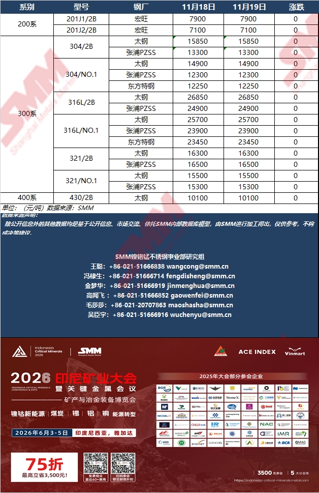 【SMM快讯】11月19日国内大型不锈钢厂各系指导价