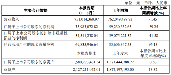【丽岛新材：2023上半年净利同比减39.25% 受上游铝价、下游需求波动等因素影响】丽岛新材2023半年度报告显示，上半年营收为7.51亿元，同比减1.45%；归属于上市公司股东的净利为3598.31万元，同比减39.25%；主要系受上游铝价波动影响和下游市场需求波动影响，公司产品毛利率水平有所下降所致。