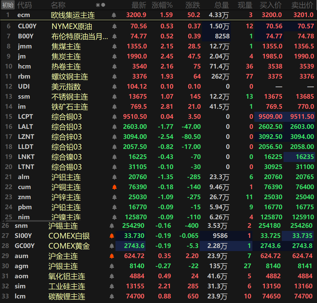 【SMM日评：金属普跌 伦锌跌超2% 黑色系强势运行均涨逾1% 工业硅涨超2%】截至日间收盘，内盘金属集体下跌，仅沪铝和沪锌一同下跌逾1%，沪铝跌1.35%，沪锌跌1.09%。氧化铝主连涨0.49%。外盘方面，截至15:03分左右，仅伦铜唯一小幅上涨0.04%。伦锌以2.54%的跌幅领跌，伦铝跌1.77%，其余金属跌幅均在1%以内。碳酸锂主连涨0.88%，工业硅主连涨2.21%。欧线集运主连...