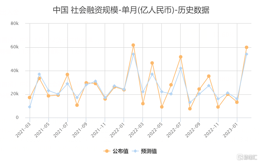 【1月新增社融5.98万亿 人民币贷款增加4.9万亿元 M2同比增12.6%】中国人民银行公布1月金融统计数据报告以及社会融资规模统计数据报告。社融、M2增速、人民币新增贷款均高于预期。其中，据央行公布的数据显示，初步统计，2023年1月社会融资规模增量为5.98万亿元，比上年同期少1959亿元。1月份人民币贷款增加4.9万亿元，同比多增9227亿元。1月末，广义货币(M2)余额273.81万亿元，同比增长12.6%，增速分别比上月末和上年同期高0.8个和2.8个百分点。