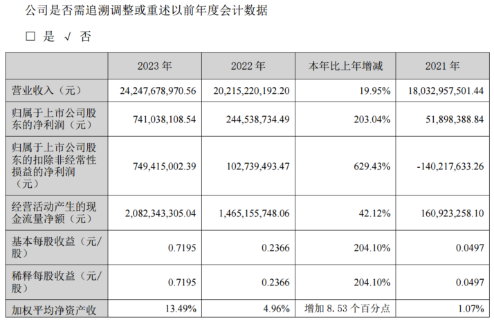 【长虹美菱：2023年净利同比增203.04% 今年计划聚焦彩屏滚筒洗衣机】长虹美菱表示，2023年来，公司持续全面贯彻“一个目标，三条主线”的经营方针，坚持价值导向、全面提效，强化产业协同、内外协同，同时聚焦主战场发力，发展呈现出稳中有进、进中向好的良好态势，经营质量得到大幅提升。主营冰箱（柜）、空调、洗衣机、小家电及厨卫等产业均取得了较好的经营业绩。2023年，公司实现营业收入约242.48亿元，同比增19.95%；实现归属于上市公司股东的净利润7.41亿元，同比增203.04%，良性经营能力持续提升。