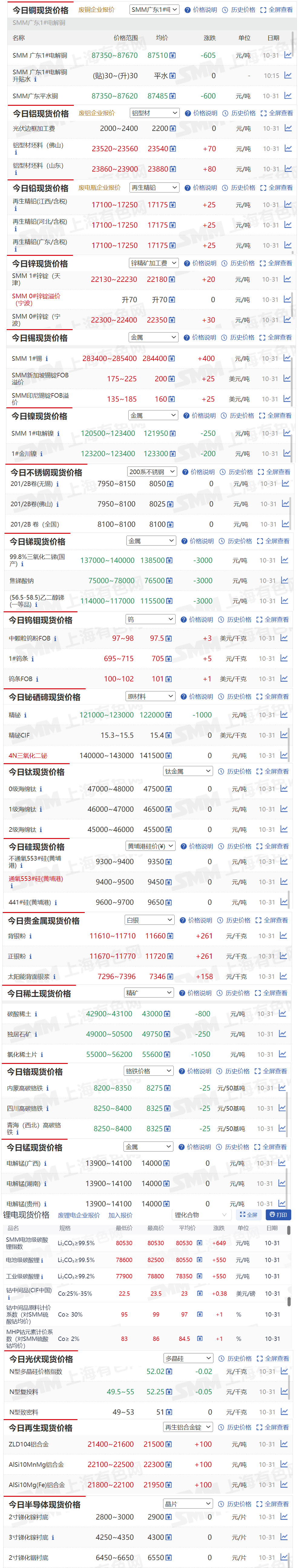 【10月31日SMM金属现货价格|铜价|铝价|铅价|锌价|锡价|镍价|钢铁|废金属|稀土|小金属|新能源|光伏】今日，99.8%三氧化二锑（国产）现货报价下跌3000元/吨，精铋现货报价下跌1000元/吨....其余金属现货报价情况如下....