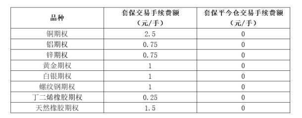 【上期所：将实施套期保值交易手续费优惠】7月15日，上期所表示，经研究决定，自2024年7月22日交易（即7月19日晚夜盘）起，对上海期货交易所各品种的套期保值交易手续费实施减半优惠。（上海期货交易所）