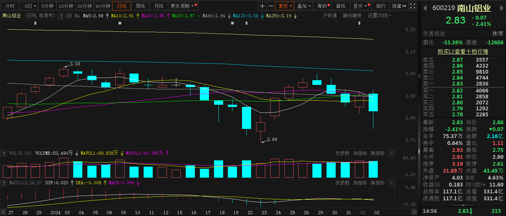 【南山铝业周度跌4.39% 公司收到控股股东出具的承诺函 】南山铝业表示，公司控股股东南山集团作出以下承诺：基于对公司未来发展前景的信心和长期投资价值的认可，为支持公司持续、稳定、健康发展，增强广大投资者信心，切实维护投资者权益和资本市场的稳定，南山集团承诺自2024年2月4日起6个月内不通过二级市场、大宗交易方式减持公司持有的公司股份。