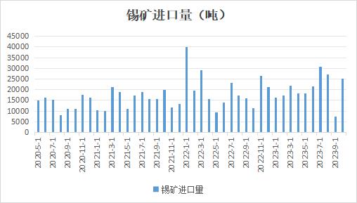 海关总署数据显示，10月国内锡矿进口量为25299万吨，环比增加248.33%，同比124.2%，其中从缅甸进口锡矿为10317吨，从其他国家进口锡矿14982吨，占总进口量的比重为59.2%，在缅甸锡矿进口可能面临受限的情况下，相关企业积极寻找其他锡矿资源。