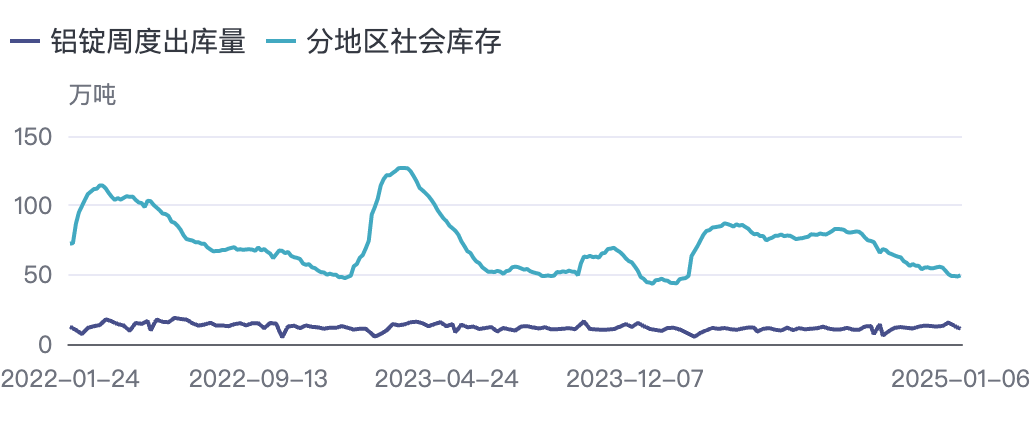 SMM铝锭社会库存