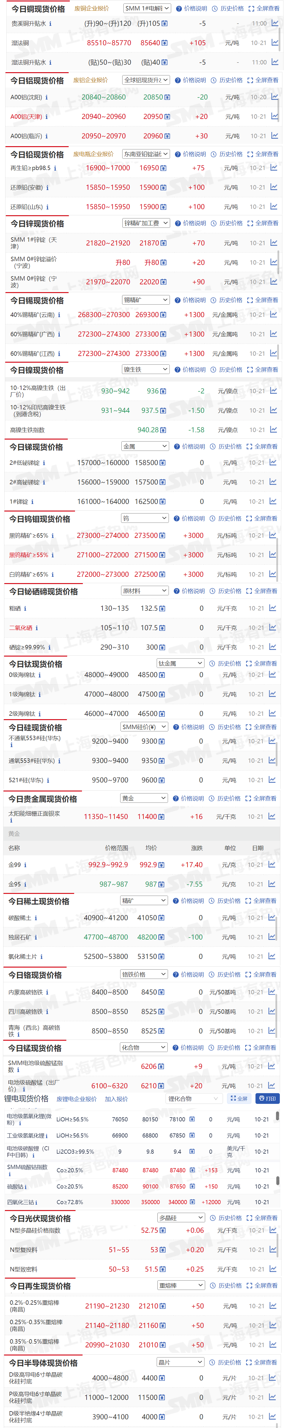 【10月21日SMM金属现货价格|铜价|铝价|铅价|锌价|锡价|镍价|钢铁|废金属|稀土|小金属|新能源|光伏】今日，40%锡精矿（云南）现货报价上涨1300元/金属吨，黑钨精矿≥65%现货报价上涨3000元/标吨....其余金属现货报价情况如下....