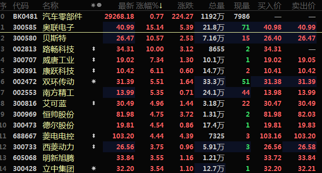 【热股：汽车零部件板块震荡拉升 路畅科技两连板 工信部再提保供稳价！】近期在国家及地方对汽车行业大力支持的背景下，连带汽车零部件板块一同高位震荡。2月7日，汽车零部件板块盘中再度震荡拉升，个股方面，路畅科技已经连续斩获两连板，奥联电子盘中一度涨超14%。贝斯特、威唐工业盘中涨超7%，德尔股份、双环传动、立中集团、西菱动力等纷纷跟涨。