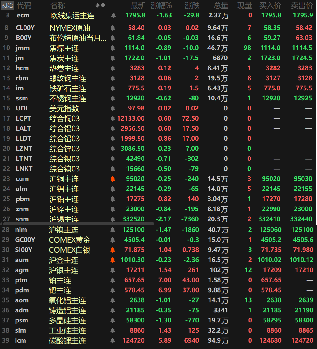  【隔夜行情：金属涨跌互现 沪锡跌超2% 沪镍、氧化铝跌超1% 沪银涨逾1%】隔夜内外盘金属涨跌互现，内盘沪锡、沪镍一同跌超1%，沪镍跌1.47%，沪锡跌2.17%，内盘沪铅涨0.82%，伦铅涨0.86%，伦铜、伦铝一同涨0.6%，其余金属跌幅均在1%以内。氧化铝主连跌1.01%，铸造铝主连跌0.35%。黑色系方面涨跌互现，不锈钢跌0.62%，铁矿涨0.19%。热卷涨0.12%。双焦方面，焦煤跌0.89%，焦炭跌1.01%。贵金属方面，隔夜COMEX黄金跌0.01%；COMEX白银涨1.04%。国内方面，沪金跌0.23%，沪银涨1.54%。