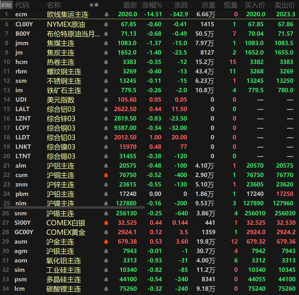 【隔夜行情：美元创近3个月新低 原油三连跌 金属普跌 伦铅涨1% 双焦跌逾1%】隔夜内外盘金属普跌，仅伦铝、伦铅以及伦镍一同上涨，伦铅以1%的涨幅领涨，伦镍涨0.48%，伦铝涨0.44%，其余金属均录得不同程度的下跌，伦锌跌0.83%在内外盘基本金属中领跌，沪锌跌0.55%，沪铜跌0.52%。其余金属跌幅均在0.5%以内。氧化铝主连跌0.93%。