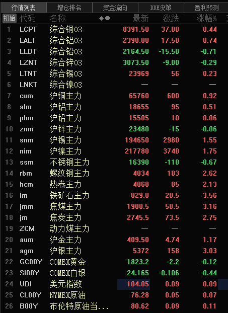 【SMM日评：金属近全线飘红 沪镍涨1.75% 铁矿涨3.56%】今日，美元指数微幅飘红，原油期货微涨，截至15:03分，美元指数涨0.16%，美原油及布伦特原油涨超0.2%。截至日间收盘，沪锌跌0.06%，沪锡、镍涨1.6%左右，沪铜涨0.92%，沪铝涨0.51%，沪铅涨0.06%。不锈钢跌0.67%，铁矿领涨3.56%，焦煤涨3.16%，螺纹、焦炭涨2.7%左右，热卷涨2.13%。