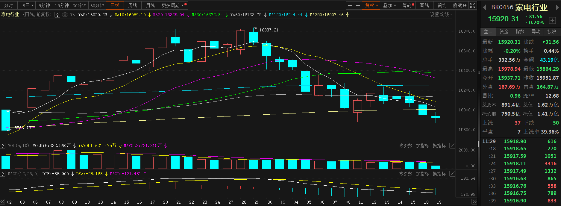 【股市异动：家电板块三连跌 机构称2024年板块将以结构性行情为主】12月以来，家电行业板块持续走弱，今日震荡运行，截至午间收盘跌0.20%。个股方面，截至今日午间收盘，德业股份涨4.29%，创维数字涨2.48%，极米科技涨1.47%；鸿智科技跌5.18%，恒太照明跌3.87%，澳柯玛跌3.30%，奥马电器跌2.22%。信达证券研报指出，展望2024年，家电板块将以结构性行情为主，重点关注收入逻