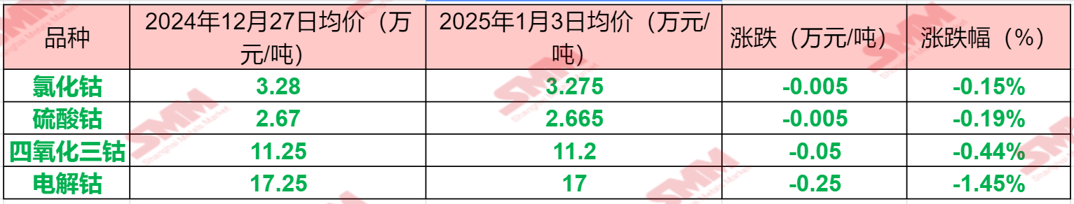 【SMM周度观察：弱基本面拖累电解钴报价下跌2500元 钴盐价格进一步下跌空间有限？】本周恰逢元旦假期，但即便如此，依旧未能阻挡钴系产品的跌势，上周价格维持稳定的四氧化三钴现货报价在本周也终是“不堪重负”，迎来下跌…….SMM整理了本周钴系产品相关价格变动的情况，具体如下：......