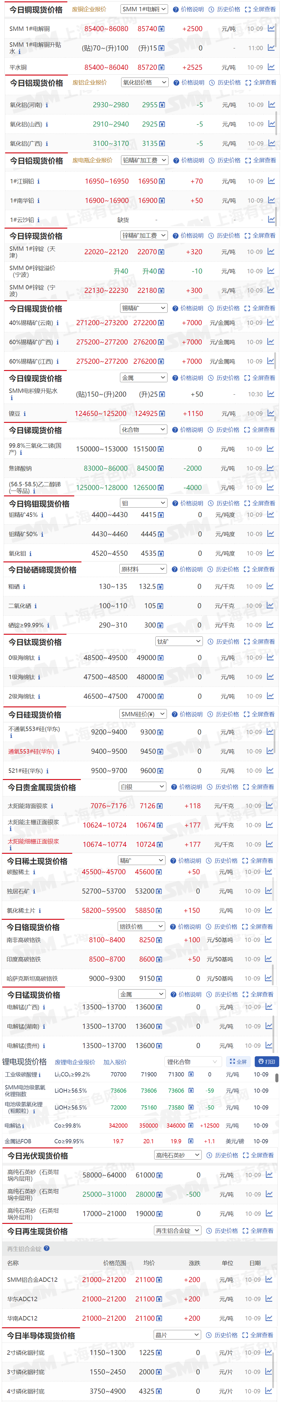 【10月9日SMM金属现货价格|铜价|铝价|铅价|锌价|锡价|镍价|钢铁|废金属|稀土|小金属|新能源|光伏】今日，SMM 1#电解铜现货报价上涨2500元/吨，40%锡精矿（云南）现货报价上涨7000元/金属吨.....其余金属现货报价情况如下....
