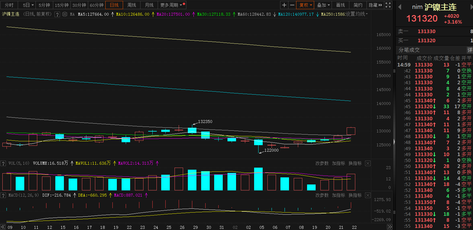 【热议：四大因素共振 镍产品价格齐涨 沪镍收涨3.16%】受印尼矿端供应偏紧预期加强、美国拟公布一揽子制裁俄罗斯的“重大”方案及必和必拓拟关闭澳洲镍业务、国内港口镍矿持续去库提振，近日镍价大幅走高，镍铁、硫酸镍等产品现货价格也都受到提振，近期均有所上涨。