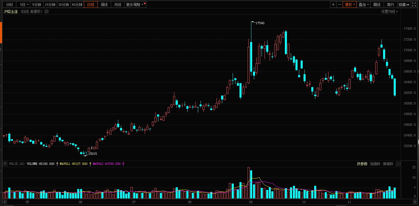 【SMM日评：美元续跌 金属跌多涨少 碳酸锂跌停 沪镍、沪锡、沪铅近日大跌！】今日金属跌多涨少，截至今日日间收盘，碳酸锂主连收在跌停板，报116650元/吨，继续刷上市以来的新低，自上市来已下跌52.58%。
和碳酸锂可谓“难兄难弟”的沪镍，年内也已下跌46.43%，今日再度收跌4.54%，刷新2021年4月26日以来的新低至121880元/吨。镍盐厂家存在资金回流压力，挺价心理再次走弱。
今日沪锡连续第七日下跌，截止日间收盘跌1.35%，七日跌幅高达7.4%，刷新今年5月26日以来的新低。
自11月20日以来沪铅持续下泄，今日收跌2.12%，报16145元/吨，6个交易日已跌去6.1%。
今天沪银暴涨，收涨4.05%，盘中一度涨6.16%，刷新2020年9月2日以来的新高至6279元/千克，主因技术面突破了近期区间震荡上沿，以及美联储结束加息预期、美元大跌带来的提振。