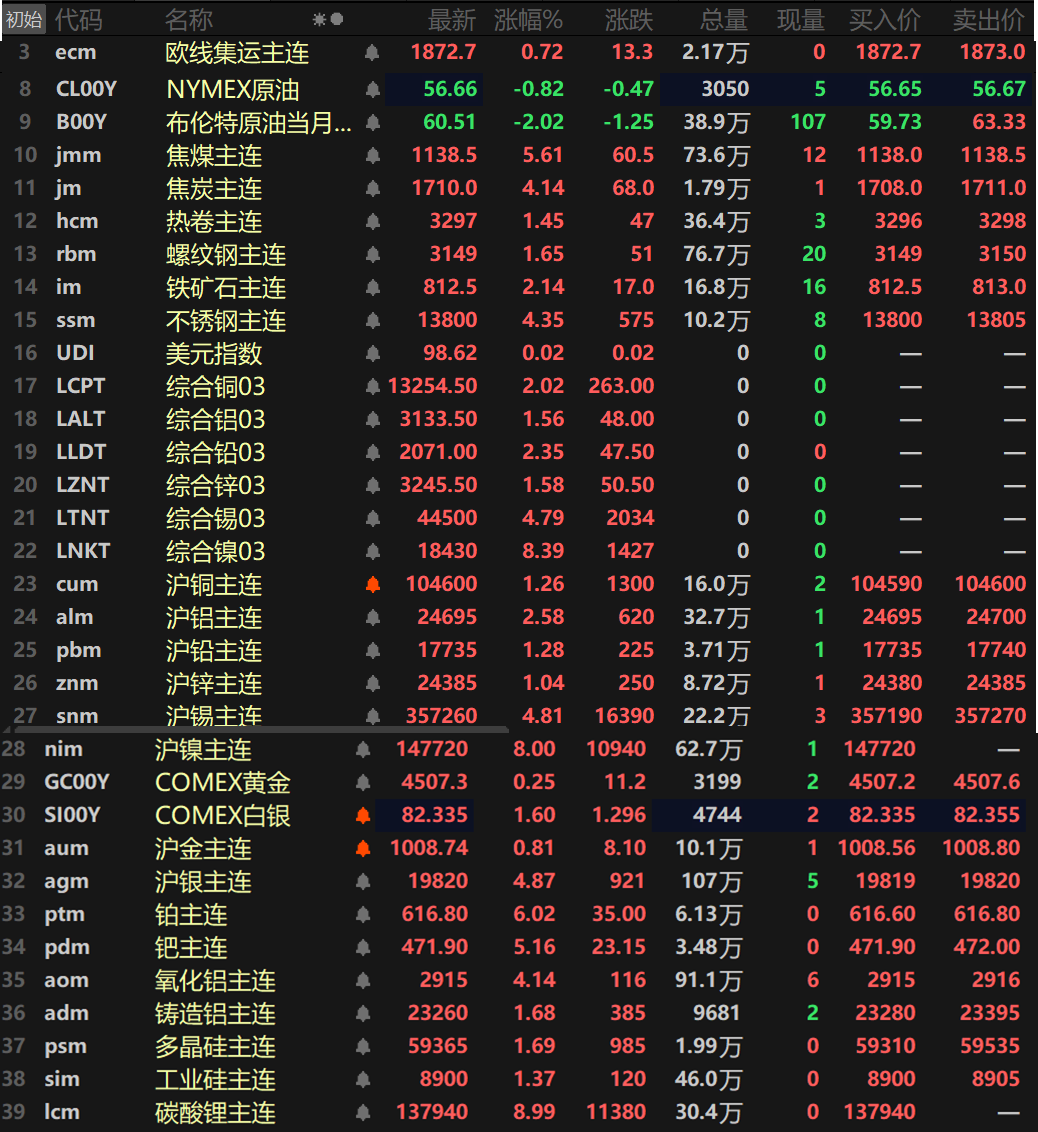 【隔夜行情：金属继续狂欢 沪镍涨停 伦镍涨逾8% 纽银涨超5% 伦沪铜续刷新高】隔夜内外盘基本金属继续狂欢，伦镍飙涨8.39%，其盘中最高冲至18785美元/吨，刷新2024年6月以来的新高，沪镍以8%的涨幅封死涨停板，其147720元/吨的高位，同样创2024年6月以来的新高。伦沪锡涨逾4%，伦锡涨4.79%，沪锡涨4.81%。伦铜、伦铅、沪铝涨逾2%，伦铜涨2.02%，伦铜盘中最高冲至13387.5美元/吨，继续刷新其上市以来的历史新高；伦铅涨2.35%，沪铝涨2.58%，伦铝涨1.56%，伦锌涨1.58%，沪铜涨1.26%，沪铜盘中最高触及105500元/吨，继续刷新上市新高；沪铅涨1.28%，沪锌涨1.04%。氧化铝主连涨4.14%，铸造铝主连涨1.68%。隔夜黑色系方面同样一同拉涨，不锈钢涨4.35%，铁矿涨2.14%。螺纹、热卷一同涨逾1%，螺纹涨1.65%，热卷涨1.45%。双焦方面，焦煤涨5.61%，焦炭涨4.14%。