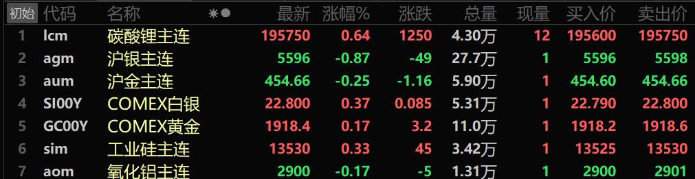 【隔夜行情：原油本周下跌 基本金属涨跌互现 黑色系普跌 焦炭跌2.07%】隔夜两油期货均上涨，美油涨1.04%，布油涨0.84%。周线均收阴。隔夜美元指数最终收平，报103.44。隔夜内盘基本金属涨跌互现，沪镍跌0.86%，沪铅涨0.12%。黑色系多飘绿，焦煤跌1.67%，焦炭跌2.07%。隔夜LME金属涨跌互现。伦镍跌0.77%，伦锌涨0.54%，伦铜涨0.51%。
