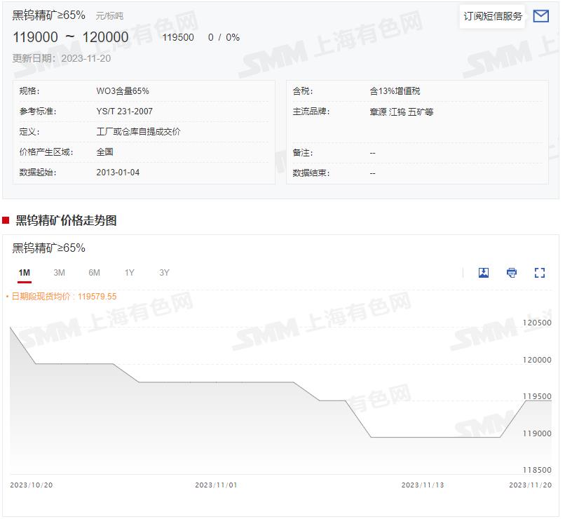 【SMM快讯： 矿端挺价惜售叠加库存低位 多家钨企上调长单报价 部分下游企业计划提前补库】临近年底，钨矿山企业环保检查较多，近期钨矿资源整体产出有降，叠加社会库存处于低位，矿端持货商挺价惜售情绪较为突出。受原料供应端暂无让价出货的意向，以及部分合金企业有提前进场进行年前备货的计划，使得虽然需求端并无明显改善，但是多家钨企依然上调了11月下半月的长单报价。
