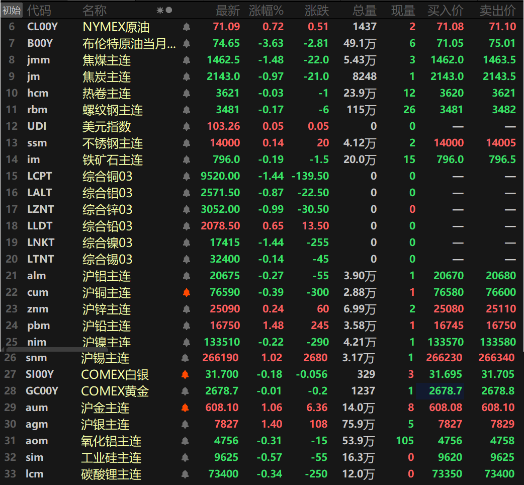 【隔夜行情：金属多飘绿 沪铅、沪银、沪锡均涨超1% 焦煤、伦铜、伦镍跌超1%】隔夜内盘基本金属涨跌互现，沪铅涨1.48%。沪锡涨1.02%。隔夜黑色系多飘绿，铁矿跌0.19%，焦煤跌1.48%，焦炭跌0.97%。焦煤跌1.48%，焦炭跌0.97%。伦镍跌1.44%。沪金涨1.06%；沪银涨1.4%。COMEX白银涨1.19%。隔夜两油期货延续前2个交易日的跌势，美油跌3.78%，布油跌3.63%。