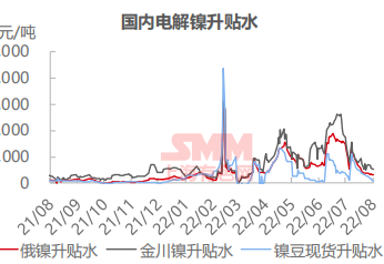 【SMM周报精选：下游需求疲弱海外纯镍升水一路下行 镍价难突破弱势】受周初印尼出口镍征税消息影响，镍价近期提振。基本面方面，目前受外界因素影响国内盘面逐渐强于外盘，沪伦比值再度恢复现货进口出现小幅度盈利，周内镍豆受终端需求影响大量清关。国产纯镍端，受国内高温影响华北电解镍厂家高冰镍产线进行检修，但据SMM调研所了解……
