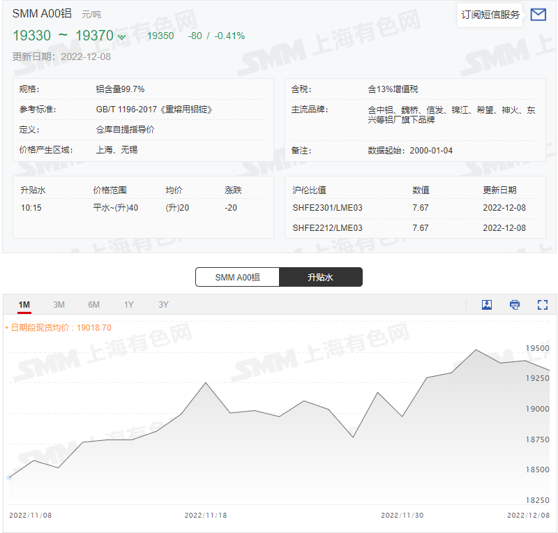 【SMM分析：利多出尽沪铝震荡调整 下游接货乏力 现货升水下滑】本周，虽然宏观面压力减轻，但随着目前利好出尽，并且当前基本面形势不佳，沪铝进入调整阶段，今日沪铝走势震荡，实现三连跌。目前铝价居高，需求端，铝锭现货与铝棒现货市场接货乏力，铝棒加工费已降至平水甚至贴水状态，而铝锭现货升水也逐渐下滑，且不同地区差异较大，中原地区以下游终端为主，因订单和需求下滑持续大幅贴水，且就目前的趋势来看....